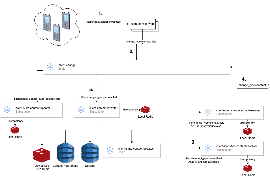 Workflow overview