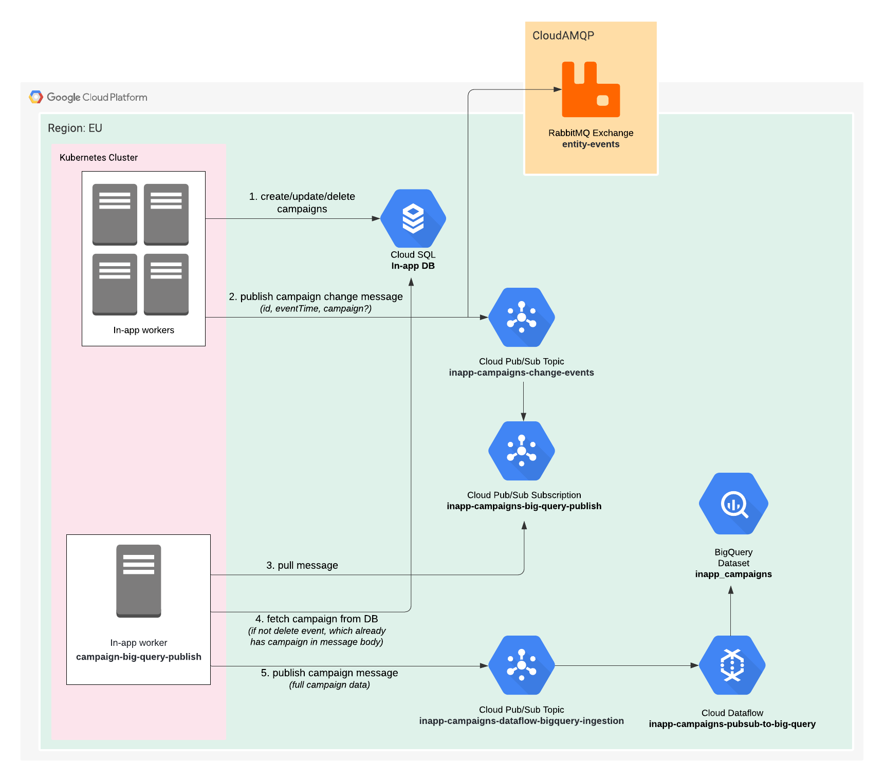 Campaign History BigQuery Architecture