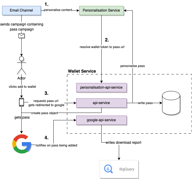 Google Add Pass Workflow