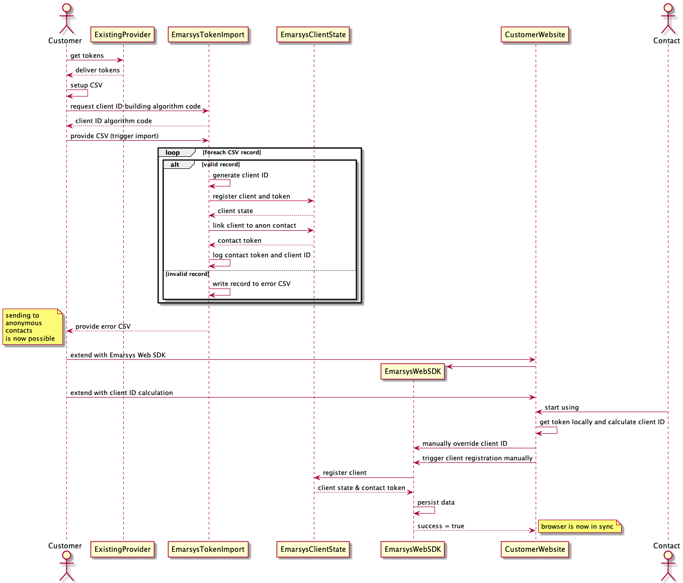 Link Browser to Anonymous Contact
