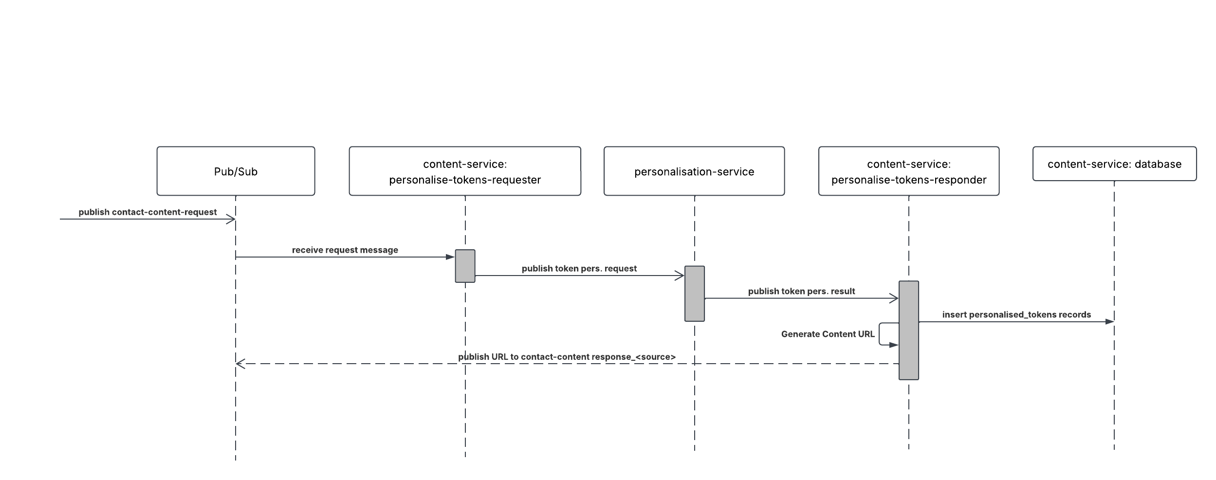 Prepare Contact Content
