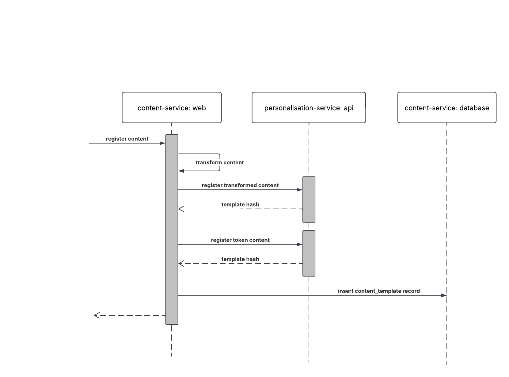 Content Service Register Content