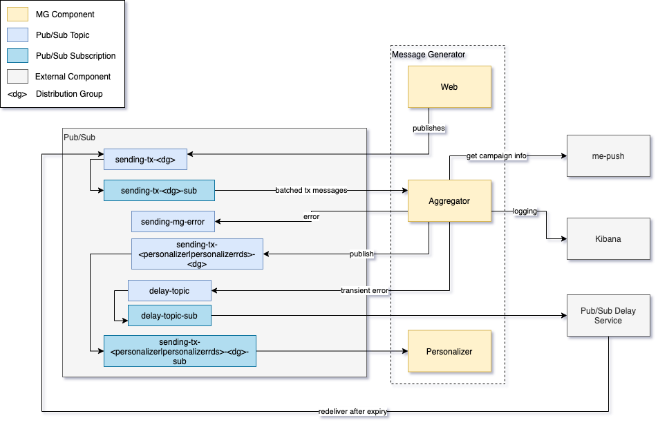 Aggregator Components & Dependencies