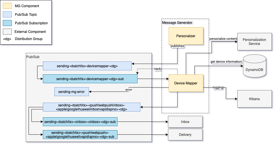Device Mapper Components & Dependencies